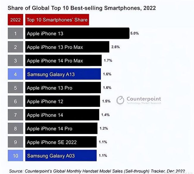 井研苹果维修分享:为什么iPhone14的销量不如iPhone13? 