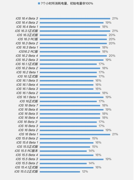 井研苹果手机维修分享iOS 16.4 Beta 3续航跑分等测试结果汇总 