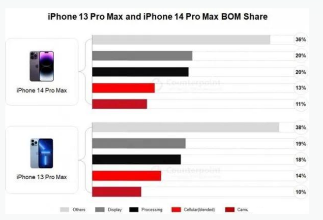 井研苹果手机维修分享iPhone 14 Pro的成本和利润 