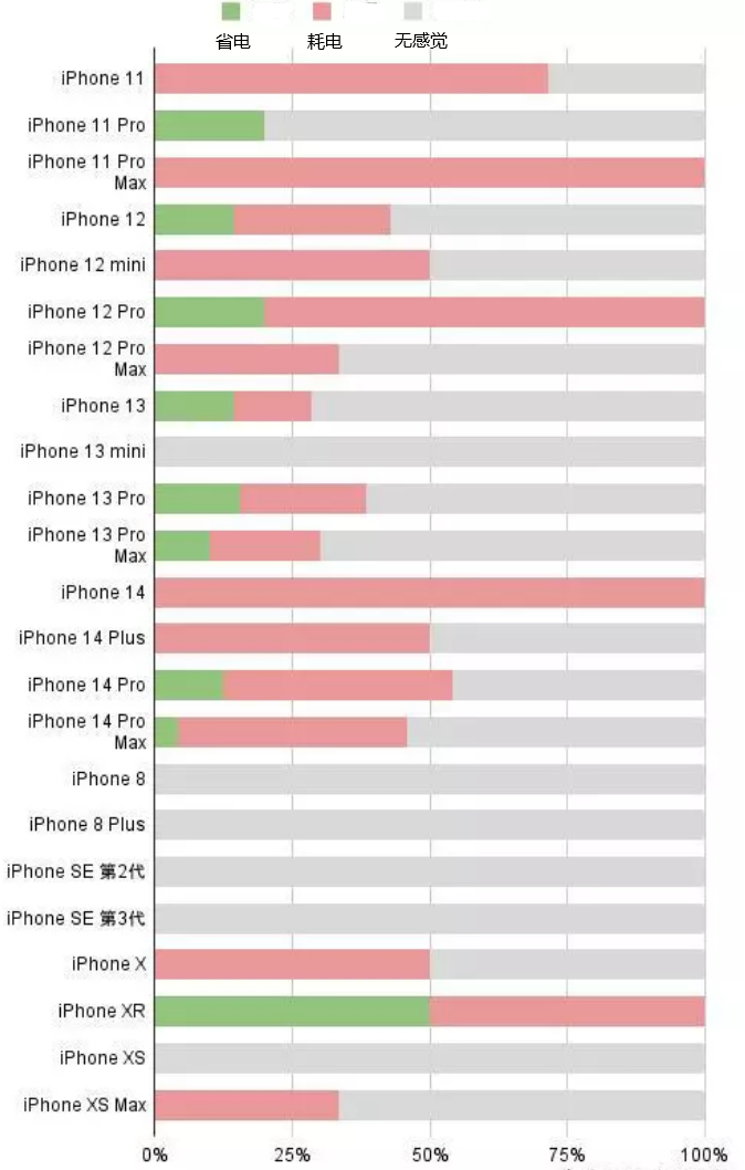 井研苹果手机维修分享iOS16.2太耗电怎么办？iOS16.2续航不好可以降级吗？ 