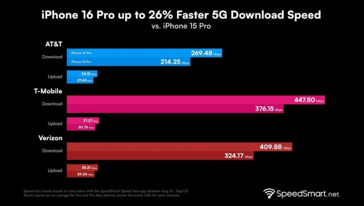 井研苹果手机维修分享iPhone 16 Pro 系列的 5G 速度 